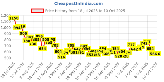 myntra.com StyleCast x Revolte Girls Typography Printed Regular Fit Mid-Rise Regular Shorts stylecast x revolte Price History Graph from 18 Jul 2025 to 9 Oct 2025