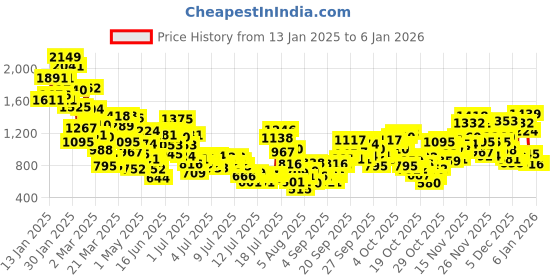 myntra.com StyleCast x Revolte Girls V-Neck Applique Maxi Dress stylecast x revolte Price History Graph from 13 Jan 2025 to 4 Jan 2026