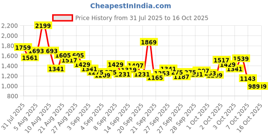 myntra.com StyleCast x Revolte Girls V-Neck Flutter Sleeves Fit and Flare Dress stylecast x revolte Price History Graph from 31 Jul 2025 to 3 Oct 2025