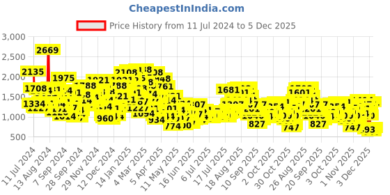 myntra.com StyleCast x Revolte Girls White & Red Conversational Print Cotton Fit & Flare Dress stylecast x revolte Price History Graph from 11 Jul 2024 to 5 Dec 2025