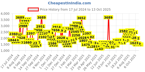 myntra.com StyleCast x Revolte Girls White & Red Printed Top with Pyjamas stylecast x revolte Price History Graph from 17 Jul 2024 to 13 Oct 2025