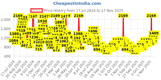 myntra.com StyleCast x Revolte Girls White Peter Pan Collar Flutter Sleeve Cotton Fit & Flare Dress stylecast x revolte Price History Graph from 17 Jul 2024 to 17 Nov 2025