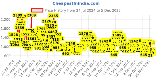 myntra.com StyleCast x Revolte Girls White Typography Print Round Neck Top stylecast x revolte Price History Graph from 24 Jul 2024 to 5 Dec 2025