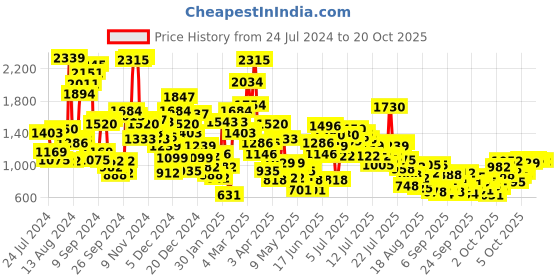 myntra.com StyleCast x Revolte Girls Yellow & Whie Sleeveless Top with Trousers stylecast x revolte Price History Graph from 24 Jul 2024 to 17 Oct 2025