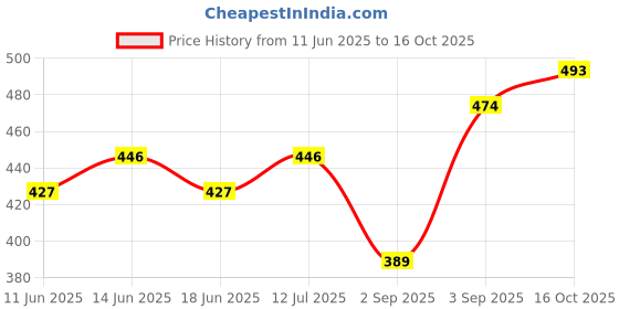 myntra.com StyleCast x Revolte Gold-Plated Artificial Baeded MInimal Necklace stylecast x revolte Price History Graph from 11 Jun 2025 to 15 Oct 2025