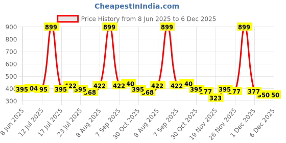 myntra.com StyleCast x Revolte Gold Plated Artificial Beaded Contemporary Drop Earrings stylecast x revolte Price History Graph from 8 Jun 2025 to 4 Dec 2025
