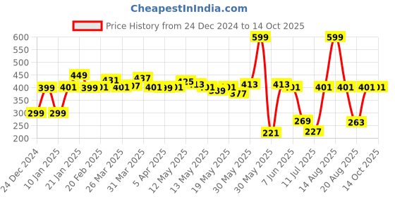 myntra.com StyleCast x Revolte Gold-Plated Artificial Beads Beaded Chain stylecast x revolte Price History Graph from 24 Dec 2024 to 13 Oct 2025