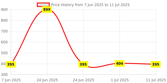 myntra.com StyleCast x Revolte Gold Plated Artificial Beads Beaded Circular Shaped Studs stylecast x revolte Price History Graph from 7 Jun 2025 to 11 Jul 2025