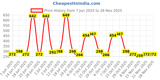 myntra.com StyleCast x Revolte Gold Plated Artificial Beads Beaded Contemporary Ear Cuff stylecast x revolte Price History Graph from 7 Jun 2025 to 28 Nov 2025