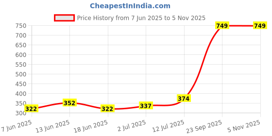 myntra.com StyleCast x Revolte Gold-Plated Artificial Beads Beaded Floral Shape Studs stylecast x revolte Price History Graph from 7 Jun 2025 to 31 Oct 2025
