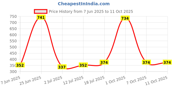 myntra.com StyleCast x Revolte Gold-Plated Artificial Beads Beaded Quirky Drop Earrings stylecast x revolte Price History Graph from 7 Jun 2025 to 10 Oct 2025