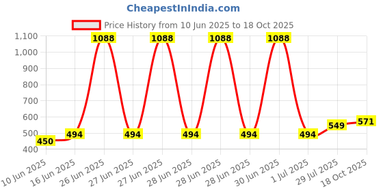 myntra.com StyleCast x Revolte Gold-Plated Artificial Stones Studded And Beaded Necklace stylecast x revolte Price History Graph from 10 Jun 2025 to 17 Oct 2025