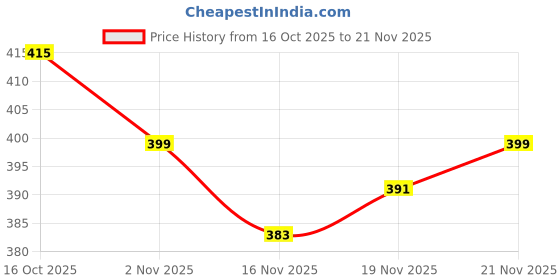 myntra.com StyleCast x Revolte Gold-Plated Artificial Stones Studded & Beaded Statement Link Chain stylecast x revolte Price History Graph from 16 Oct 2025 to 19 Nov 2025