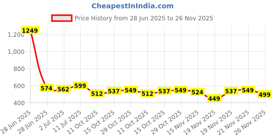 myntra.com StyleCast x Revolte Gold-Plated Artificial Stones Studded & Pearls Beaded Necklace stylecast x revolte Price History Graph from 28 Jun 2025 to 26 Nov 2025