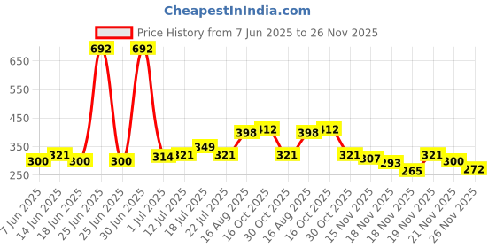 myntra.com StyleCast x Revolte Gold Plated Artificial Stones Studded Contemporary Drop Earrings stylecast x revolte Price History Graph from 7 Jun 2025 to 26 Nov 2025