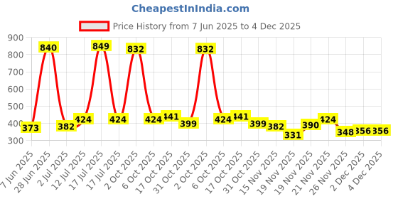 myntra.com StyleCast x Revolte Gold Plated Artificial Stones Studded Contemporary Drop Earrings stylecast x revolte Price History Graph from 7 Jun 2025 to 4 Dec 2025