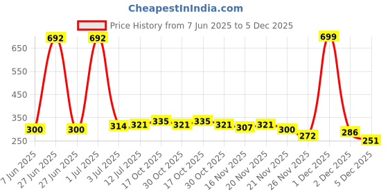myntra.com StyleCast x Revolte Gold Plated Artificial Stones Studded Contemporary Ear Cuff stylecast x revolte Price History Graph from 7 Jun 2025 to 5 Dec 2025