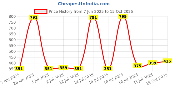 myntra.com StyleCast x Revolte Gold-Plated Artificial Stones Studded Leaf Shaped Drop Earrings stylecast x revolte Price History Graph from 7 Jun 2025 to 15 Oct 2025