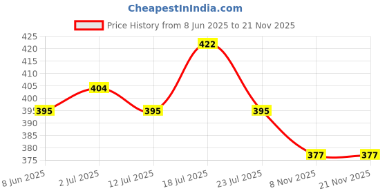 myntra.com StyleCast x Revolte Gold Plated Artificial Studded And Beaded Contemporary Drop Earrings stylecast x revolte Price History Graph from 8 Jun 2025 to 21 Nov 2025