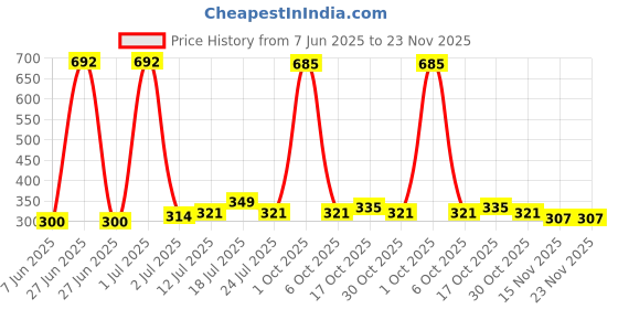 myntra.com StyleCast x Revolte Gold Plated Artificial Studded & Beaded Contemporary Ear Cuff stylecast x revolte Price History Graph from 7 Jun 2025 to 22 Nov 2025