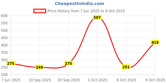 myntra.com StyleCast x Revolte Gold Plated Artificial Studded & Beaded Contemporary Ear Cuff stylecast x revolte Price History Graph from 7 Jun 2025 to 4 Oct 2025