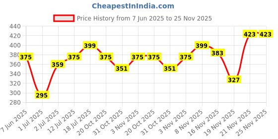 myntra.com StyleCast x Revolte Gold Plated Artificial Studded Contemporary Tasselled Drop Earrings stylecast x revolte Price History Graph from 7 Jun 2025 to 24 Nov 2025