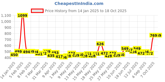 myntra.com StyleCast x Revolte Gold-Plated Bangle-Style Bracelet stylecast x revolte Price History Graph from 14 Jan 2025 to 18 Oct 2025