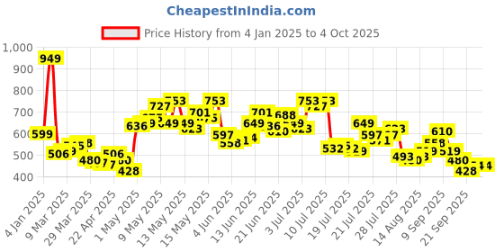 myntra.com StyleCast x Revolte Gold-Plated Bangle-Style Bracelet stylecast x revolte Price History Graph from 4 Jan 2025 to 4 Oct 2025