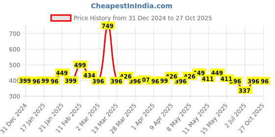 myntra.com StyleCast x Revolte Gold-Plated Beaded Enamelled Statement Necklace stylecast x revolte Price History Graph from 31 Dec 2024 to 27 Oct 2025