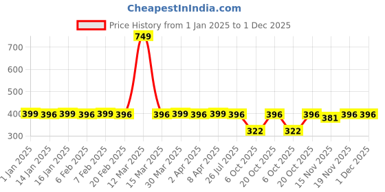 myntra.com StyleCast x Revolte Gold-Plated Beaded Layered Chain stylecast x revolte Price History Graph from 1 Jan 2025 to 1 Dec 2025