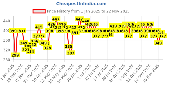 myntra.com StyleCast x Revolte Gold-Plated Beaded Statement Open Necklace stylecast x revolte Price History Graph from 1 Jan 2025 to 22 Nov 2025