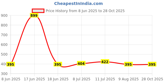 myntra.com StyleCast x Revolte Gold-Plated Chain stylecast x revolte Price History Graph from 8 Jun 2025 to 28 Oct 2025