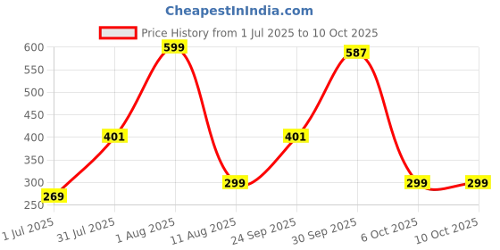 myntra.com StyleCast x Revolte Gold-Plated Chain stylecast x revolte Price History Graph from 1 Jul 2025 to 10 Oct 2025