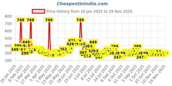 myntra.com StyleCast x Revolte Gold-Plated Circular Drop Earrings stylecast x revolte Price History Graph from 16 Jan 2025 to 19 Nov 2025