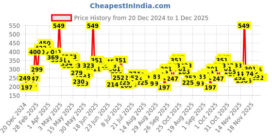 myntra.com StyleCast x Revolte Gold Plated Circular Hoop Earrings stylecast x revolte Price History Graph from 20 Dec 2024 to 30 Nov 2025