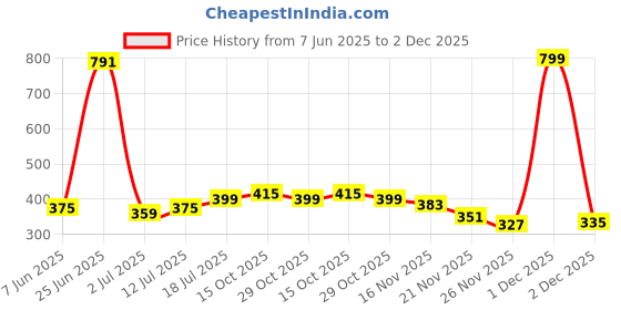 myntra.com StyleCast x Revolte Gold Plated Circular Shaped Drop Earrings stylecast x revolte Price History Graph from 7 Jun 2025 to 1 Dec 2025