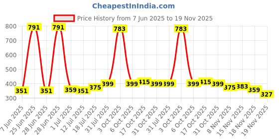 myntra.com StyleCast x Revolte Gold-Plated Circular Shaped Drop Earrings stylecast x revolte Price History Graph from 7 Jun 2025 to 19 Nov 2025