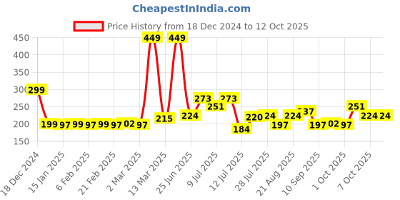 myntra.com StyleCast x Revolte Gold-Plated Circular Studs stylecast x revolte Price History Graph from 18 Dec 2024 to 12 Oct 2025