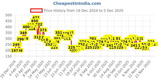 myntra.com StyleCast x Revolte Gold-Plated Classic Chunky Drop Earrings stylecast x revolte Price History Graph from 19 Dec 2024 to 5 Dec 2025