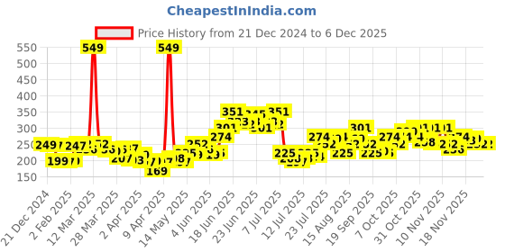 myntra.com StyleCast x Revolte Gold-Plated Classic Chunky Drop Earrings stylecast x revolte Price History Graph from 21 Dec 2024 to 5 Dec 2025