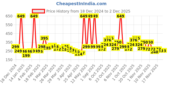 myntra.com StyleCast x Revolte Gold-Plated Classic Drop Earrings stylecast x revolte Price History Graph from 18 Dec 2024 to 2 Dec 2025