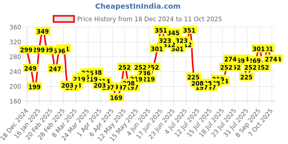 myntra.com StyleCast x Revolte Gold-Plated Classic Drop Earrings stylecast x revolte Price History Graph from 18 Dec 2024 to 11 Oct 2025