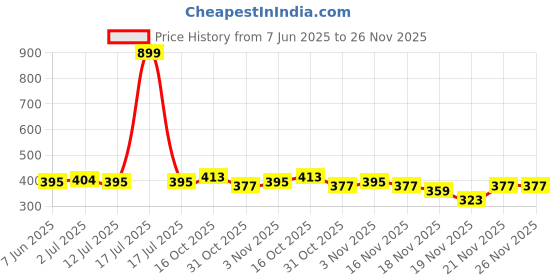 myntra.com StyleCast x Revolte Gold Plated Contemporary Drop Earrings stylecast x revolte Price History Graph from 7 Jun 2025 to 25 Nov 2025