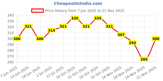 myntra.com StyleCast x Revolte Gold-Plated Contemporary Drop Earrings stylecast x revolte Price History Graph from 7 Jun 2025 to 21 Nov 2025