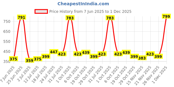 myntra.com StyleCast x Revolte Gold-Plated Contemporary Drop Earrings stylecast x revolte Price History Graph from 7 Jun 2025 to 30 Nov 2025