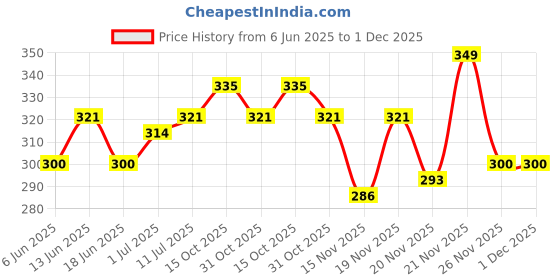myntra.com StyleCast x Revolte Gold Plated Contemporary Mismatch Drop Earrings stylecast x revolte Price History Graph from 6 Jun 2025 to 1 Dec 2025