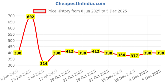 myntra.com StyleCast x Revolte Gold-Plated Contemporary Pendants With Chains stylecast x revolte Price History Graph from 8 Jun 2025 to 5 Dec 2025