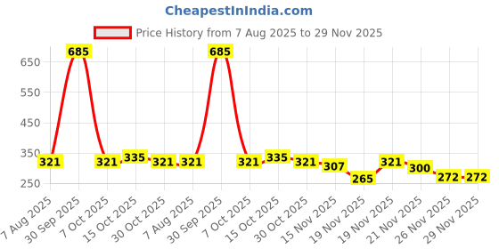 myntra.com StyleCast x Revolte Gold-Plated Contemporary Shaped Studs stylecast x revolte Price History Graph from 7 Aug 2025 to 28 Nov 2025