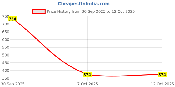 myntra.com StyleCast x Revolte Gold-Plated Contemporary Studs stylecast x revolte Price History Graph from 30 Sep 2025 to 12 Oct 2025