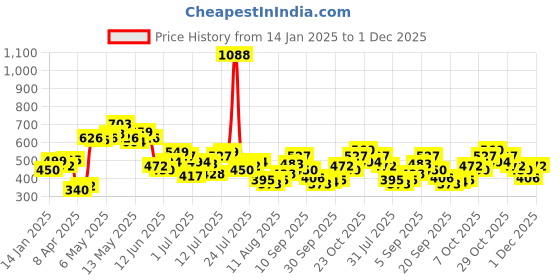 myntra.com StyleCast x Revolte Gold-Plated Cuff Bracelet stylecast x revolte Price History Graph from 14 Jan 2025 to 1 Dec 2025